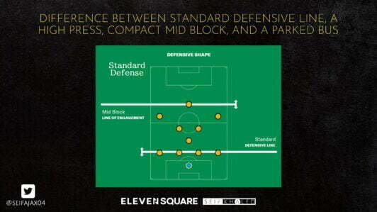 Difference between standard defensive line, a high press, compact mid block, and a parked bus