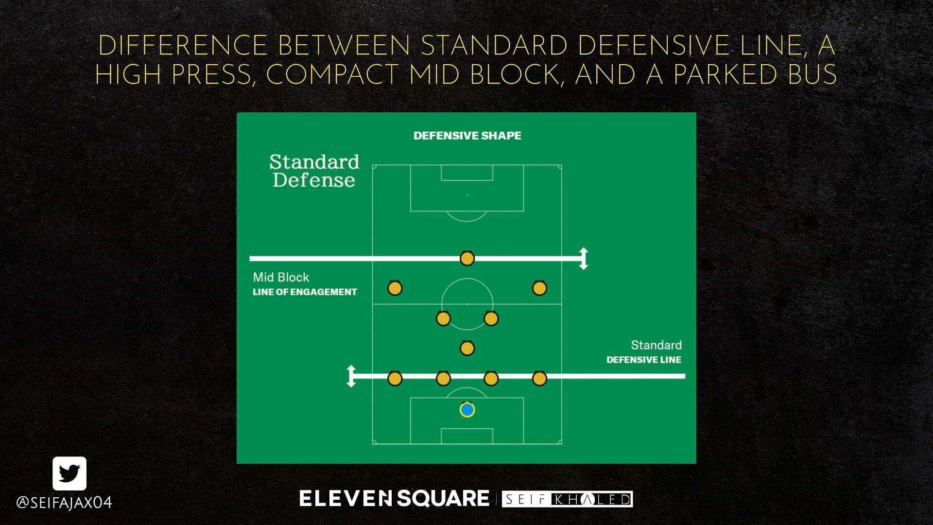 Difference between standard defensive line, a high press, compact mid block, and a parked bus