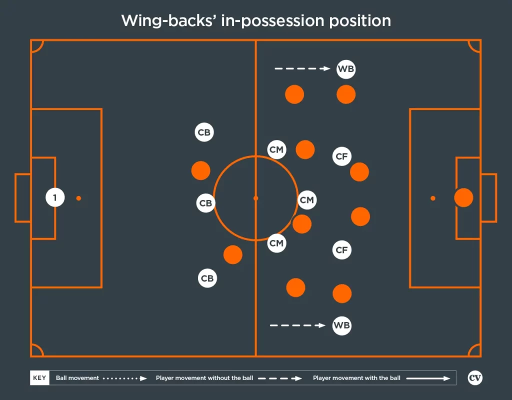 Wing-back's in possession - By Coach Voice