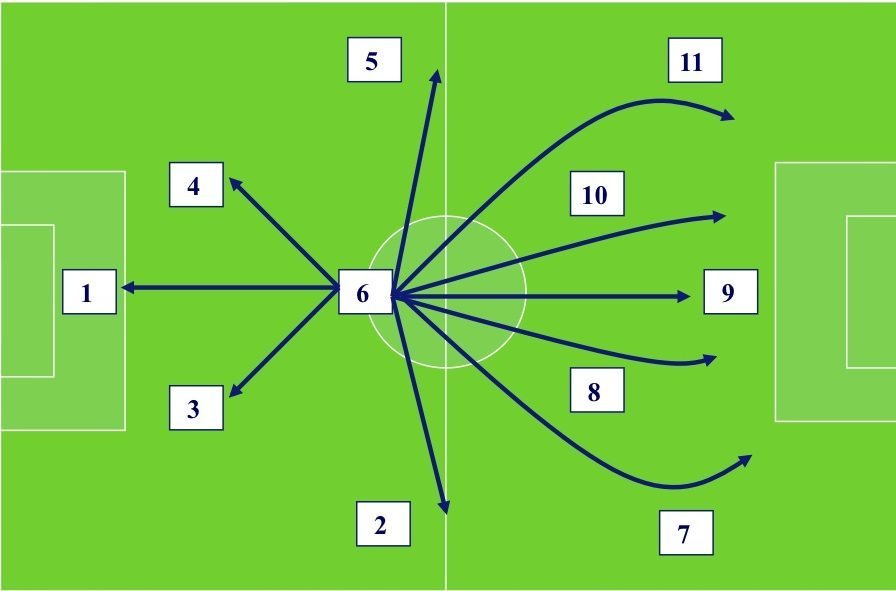 defensive midfielders passing options in a 4-3-3 Formation