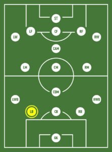 Left-back (LB) Position