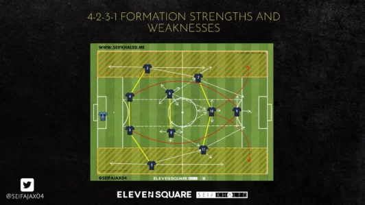 4-2-3-1 Formation strengths and weaknesses [Download PDF]