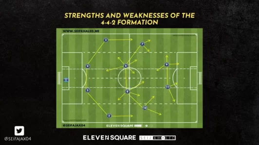 Strengths and weaknesses of the 4-4-2 formation - Seif Khaled