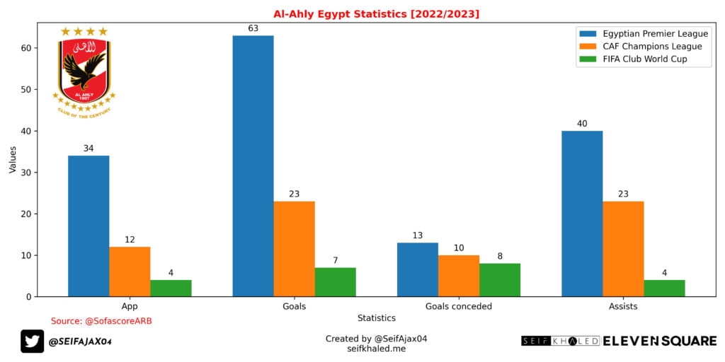 Analyzing Al Ahly Club's Performance in season 2022/2023