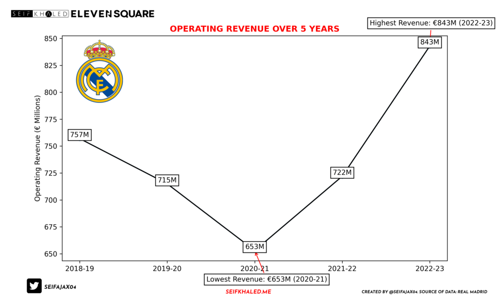 Analyzing Real Madrid's Operating Revenue Over 5 Years