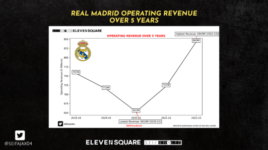 Real Madrid's Operating Revenue Over 5 Years