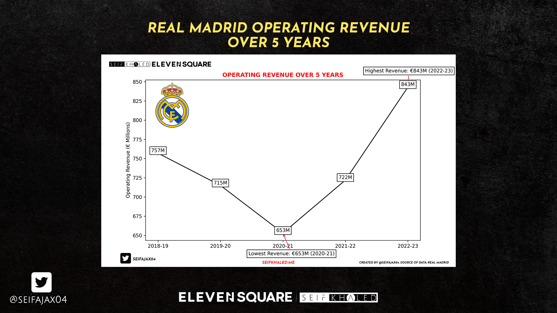 Real Madrid's Operating Revenue Over 5 Years