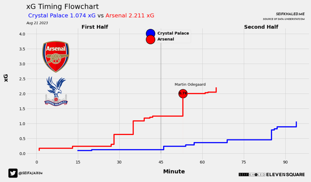Analyzing the xG Flowchart: Arsenal vs Crystal Palace, August 21, 2023