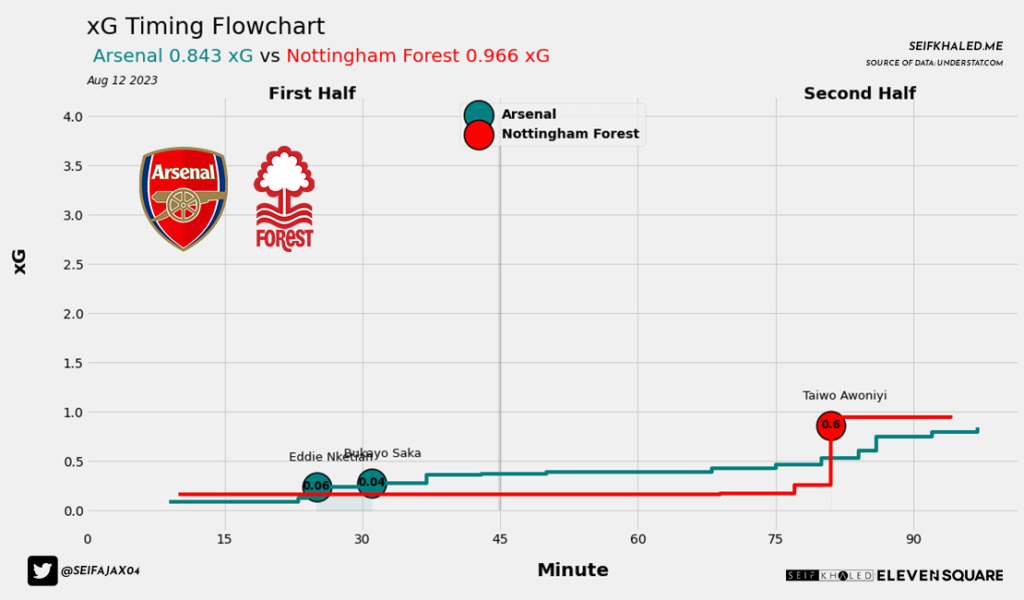 xG Timing Flowchart Nottingham vs Arsenal Aug 12-2023