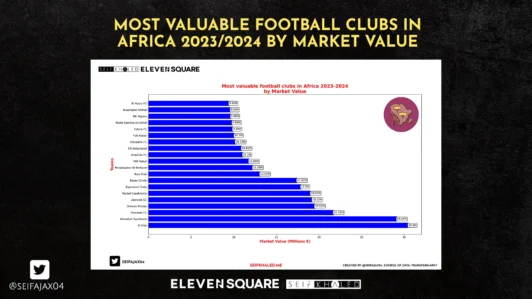 Most valuable football clubs in Africa 2023/2024 by Market value