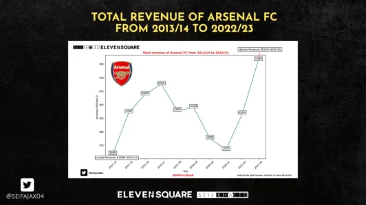 Total revenue of Arsenal FC from 2013/14 to 2022/23 - Seif khaled