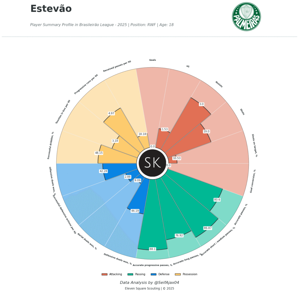 Estêvão Willian Player Stats Summary - Via Eleven Square Scouting