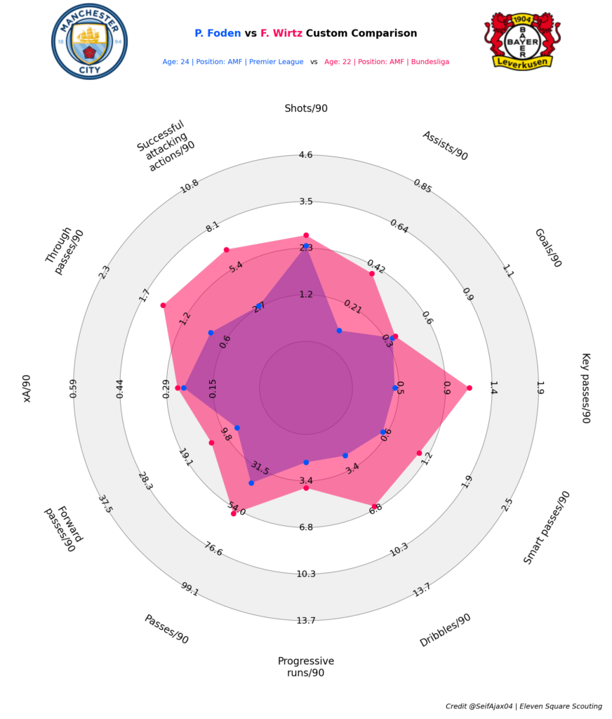 Comparative Analysis: Florian Wirtz vs. Phil Foden - Via: Eleven Square Scouting Dashboard