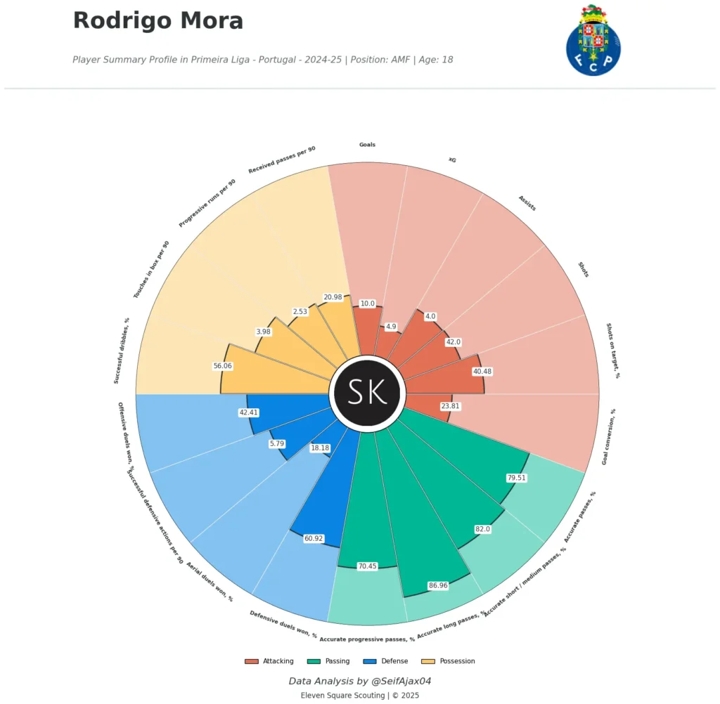 Rodrigo Mora Stats 2024/25 - Via Eleven Square Scouting