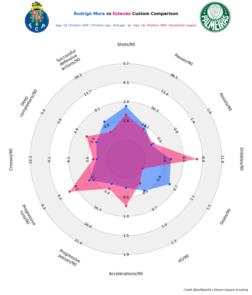Rodrigo Mora vs. Estêvão Stats 2025 - Via Eleven Square Scouting